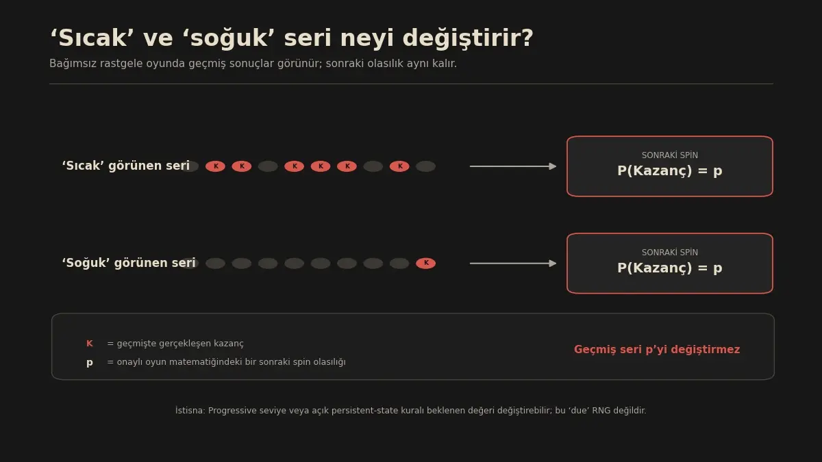 Sıcak ve soğuk görünen geçmiş serilerden sonra bir sonraki slot spininin olasılığının değişmediğini gösteren grafik