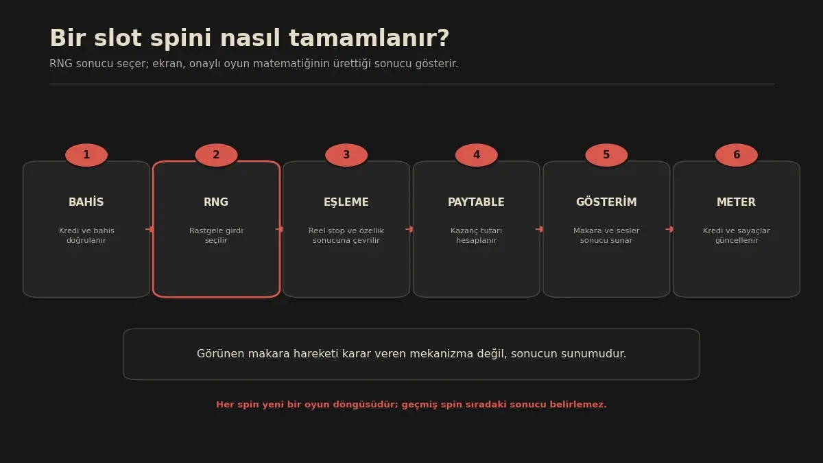 Slot makinesinde bahisten RNG, eşleme, paytable, gösterim ve meter kaydına uzanan oyun döngüsü