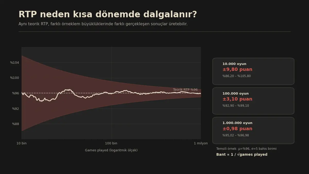 Games played arttıkça teorik RTP çevresindeki yaklaşık yüzde 95 güven bandının daralmasını gösteren grafik
